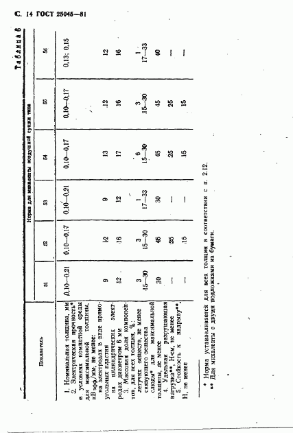 ГОСТ 25045-81, страница 15
