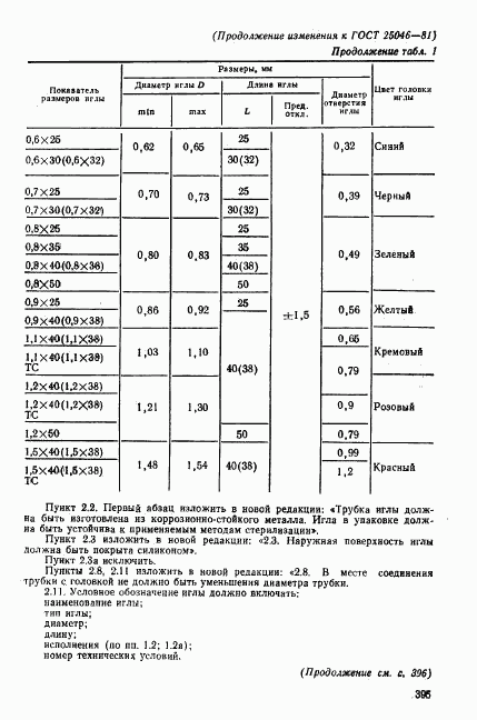 ГОСТ 25046-81, страница 15