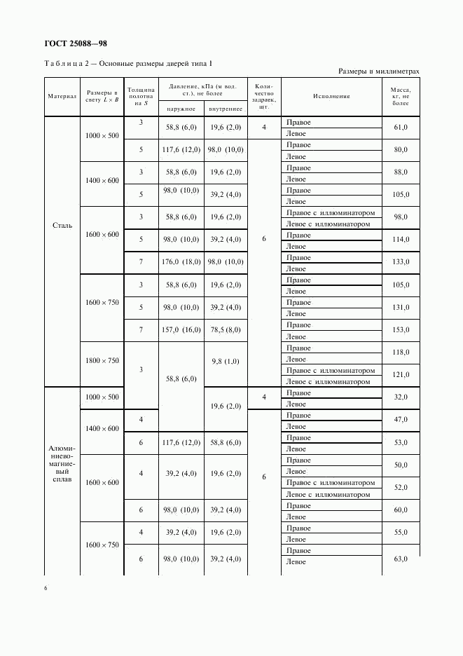 ГОСТ 25088-98, страница 9