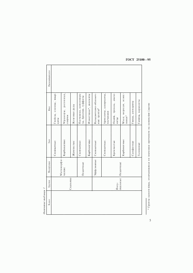 ГОСТ 25100-95, страница 8