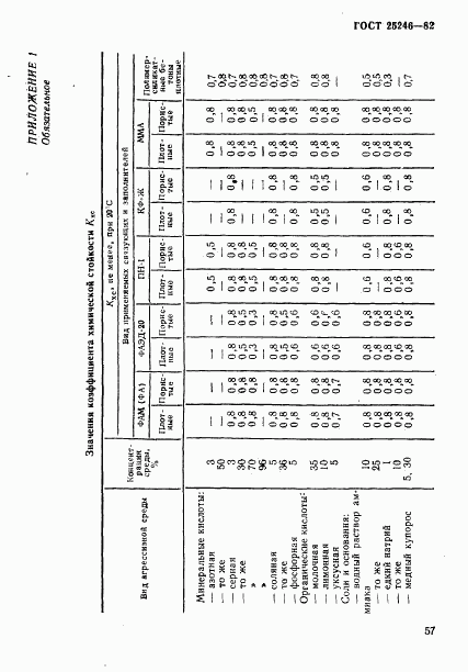 ГОСТ 25246-82, страница 6