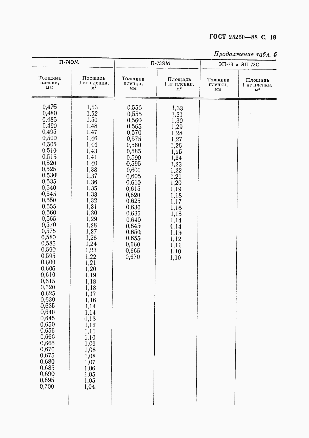 ГОСТ 25250-88, страница 21