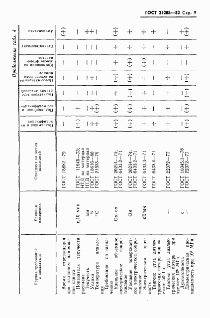 ГОСТ 25288-82, страница 10