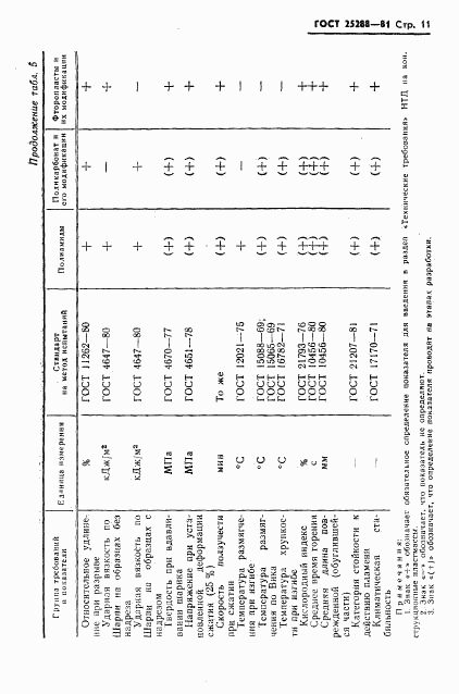 ГОСТ 25288-82, страница 12