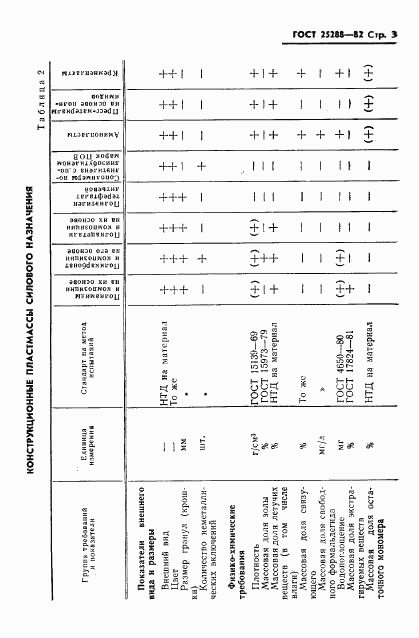 ГОСТ 25288-82, страница 4