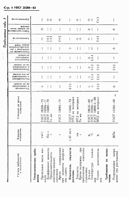 ГОСТ 25288-82, страница 5