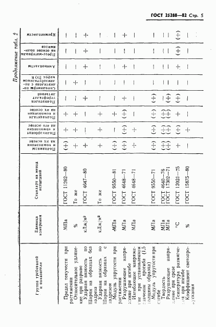 ГОСТ 25288-82, страница 6