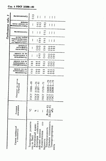 ГОСТ 25288-82, страница 7