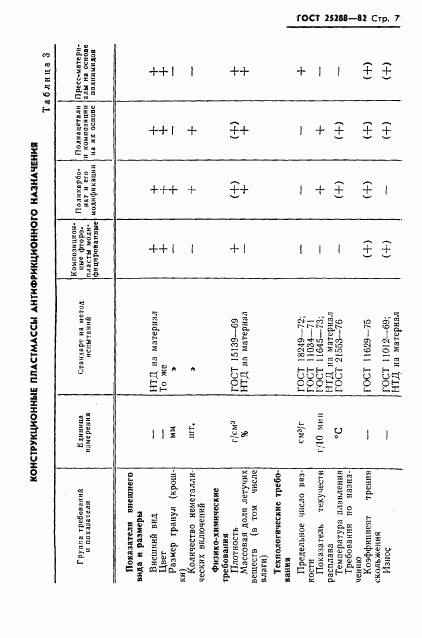 ГОСТ 25288-82, страница 8