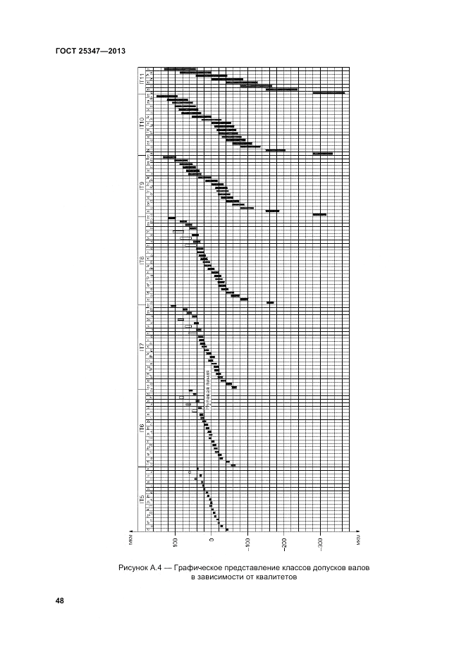 ГОСТ 25347-2013, страница 54