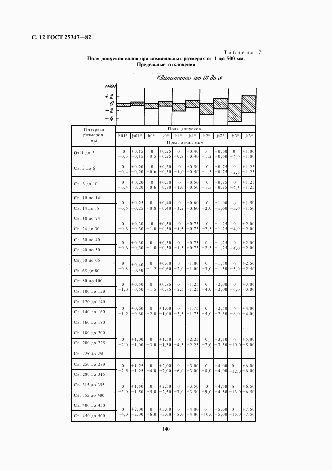 ГОСТ 25347-82, страница 12