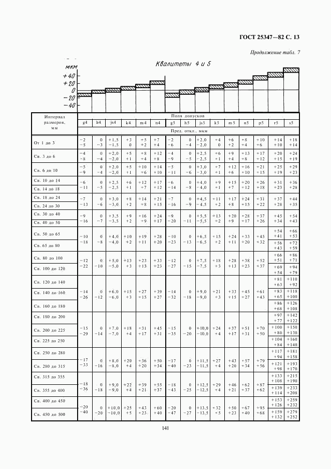 ГОСТ 25347-82, страница 13