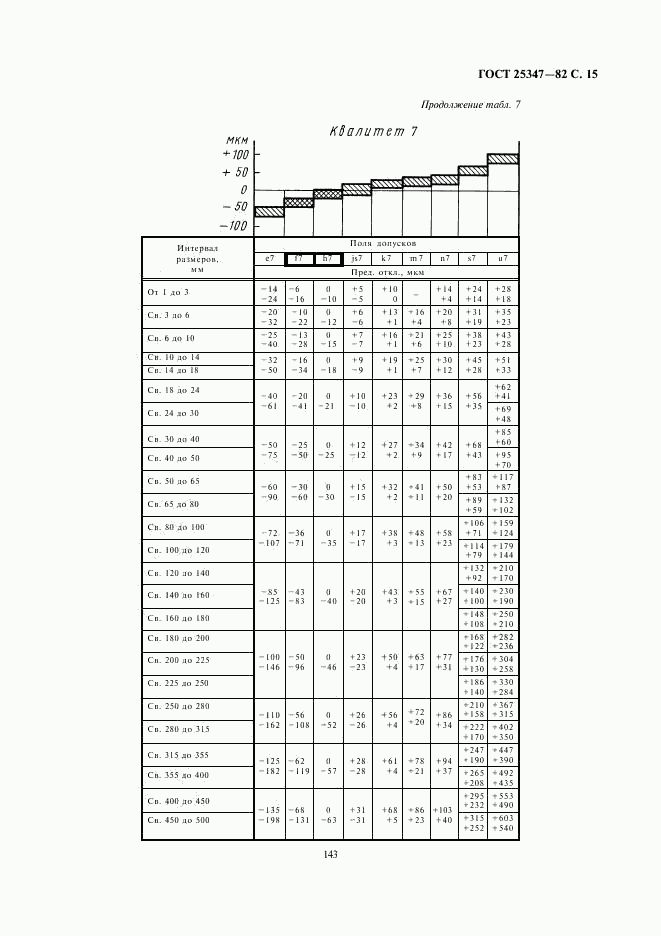 ГОСТ 25347-82, страница 15