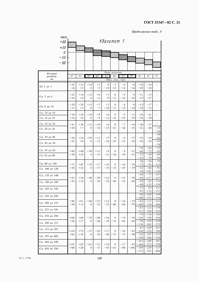 ГОСТ 25347-82, страница 21