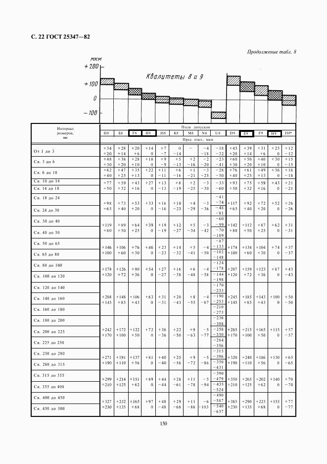 ГОСТ 25347-82, страница 22