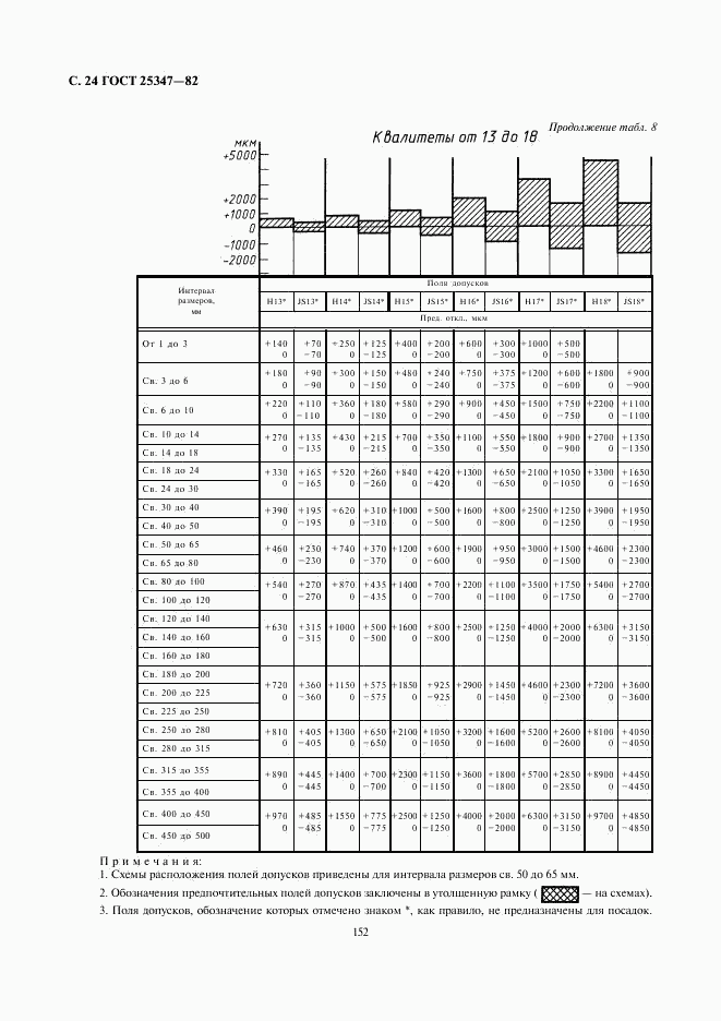 ГОСТ 25347-82, страница 24