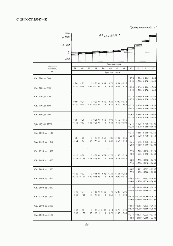 ГОСТ 25347-82, страница 28