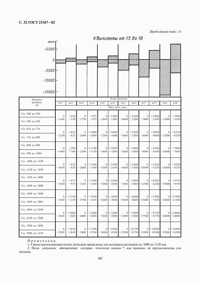 ГОСТ 25347-82, страница 32