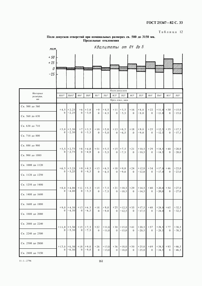 ГОСТ 25347-82, страница 33