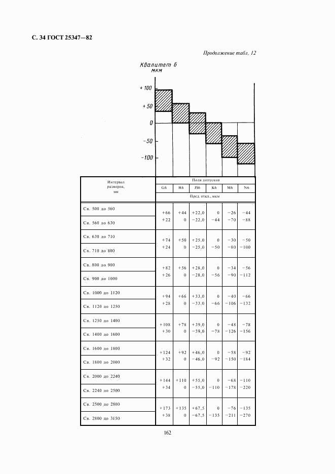 ГОСТ 25347-82, страница 34