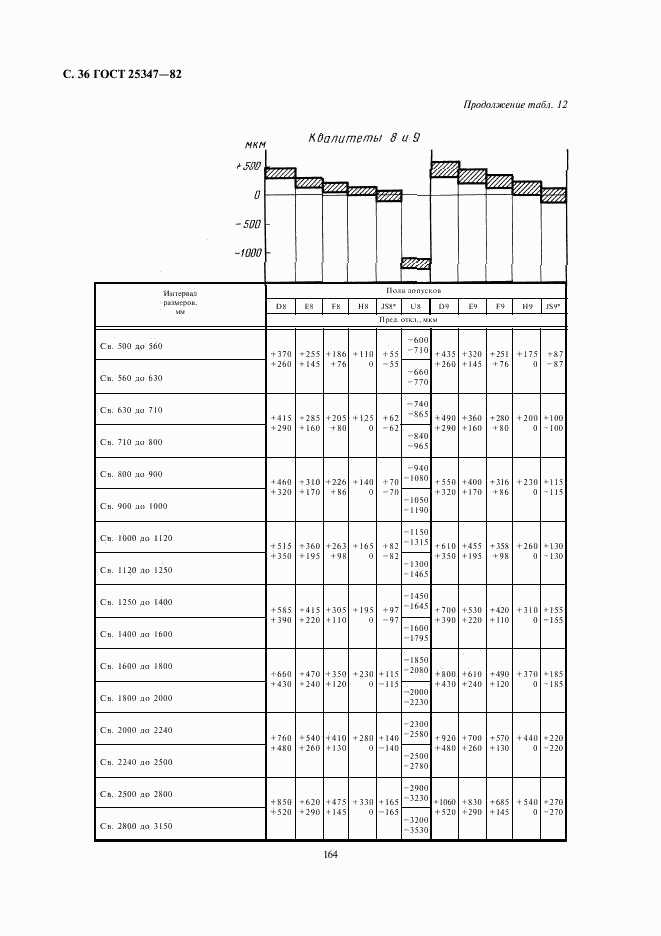 ГОСТ 25347-82, страница 36