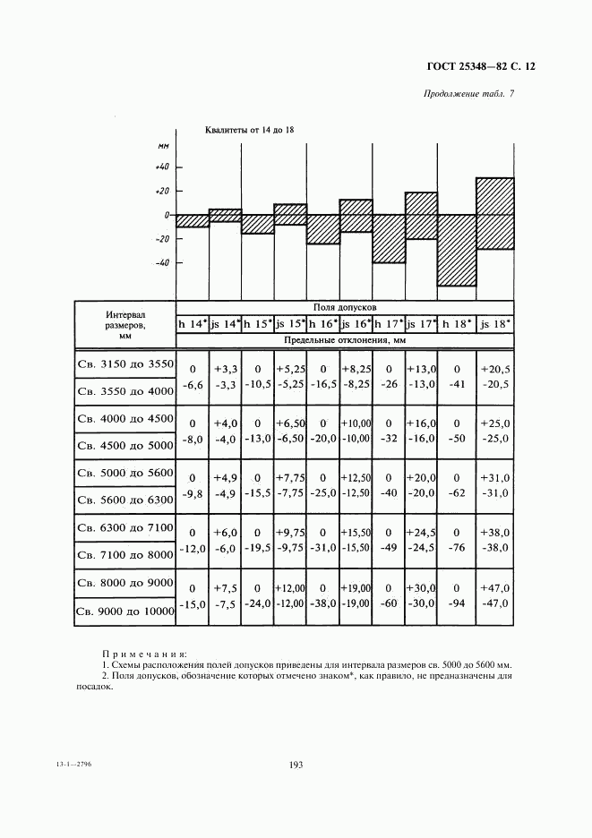 ГОСТ 25348-82, страница 12