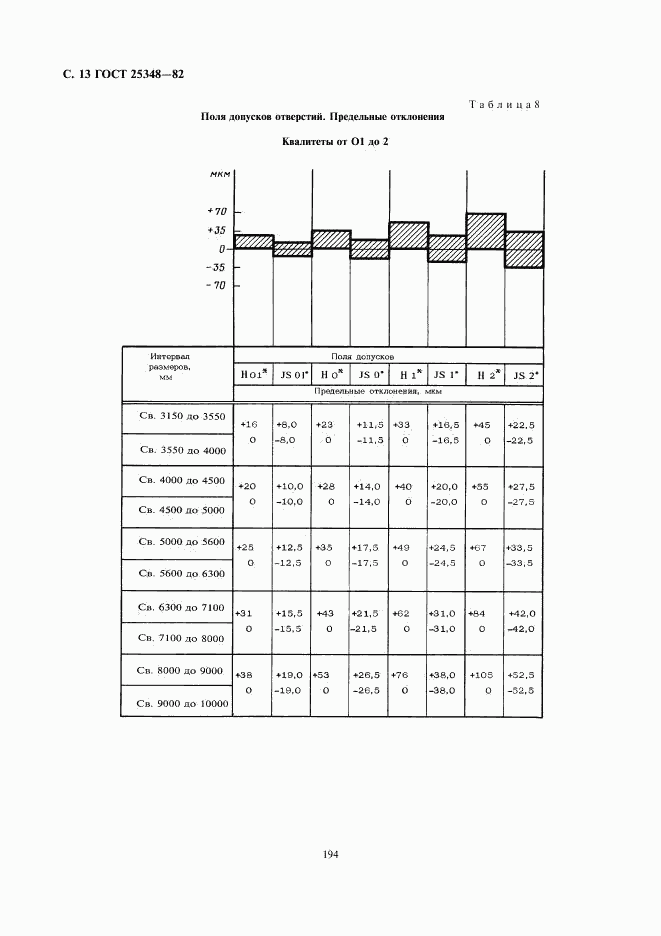 ГОСТ 25348-82, страница 13