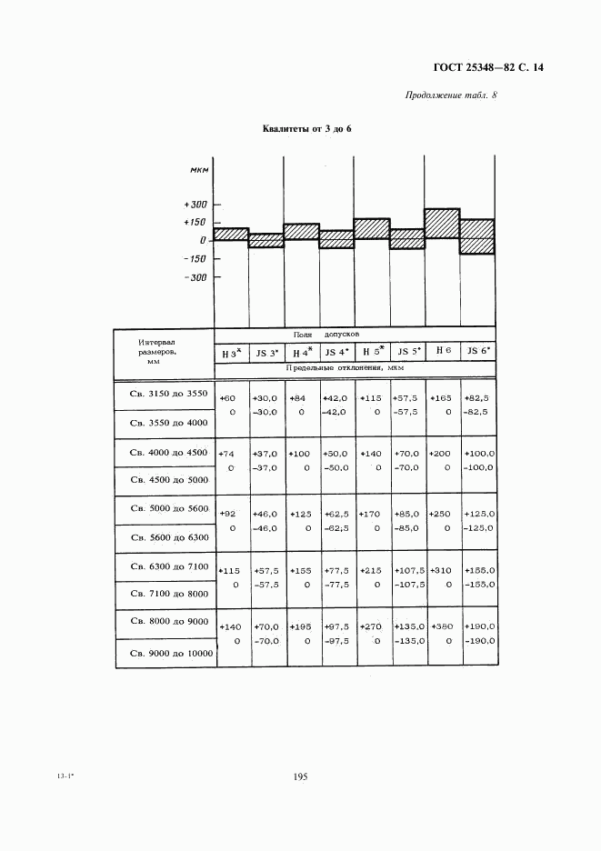 ГОСТ 25348-82, страница 14