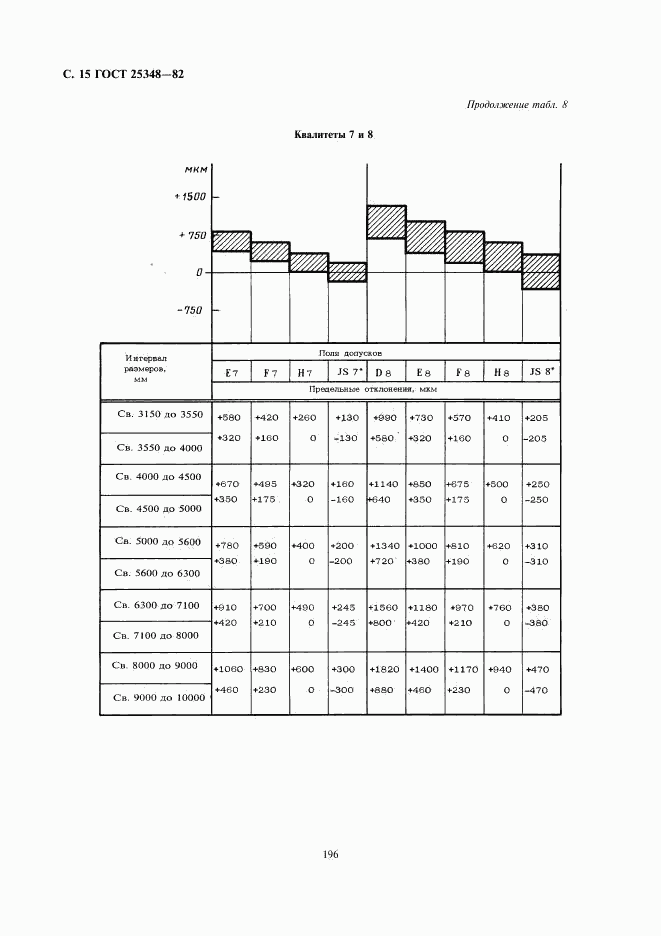 ГОСТ 25348-82, страница 15