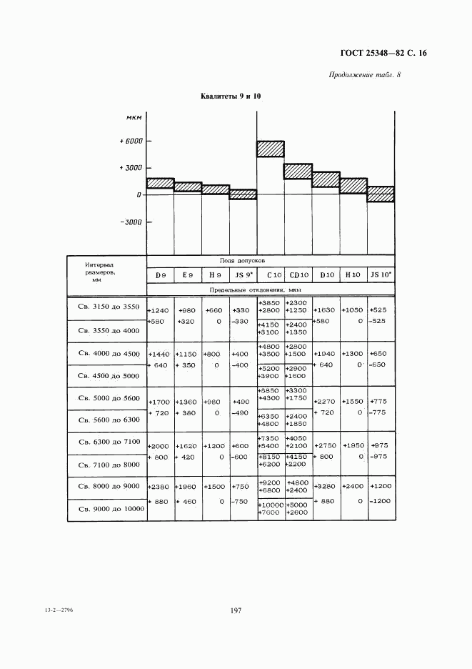 ГОСТ 25348-82, страница 16