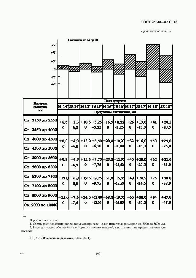 ГОСТ 25348-82, страница 18