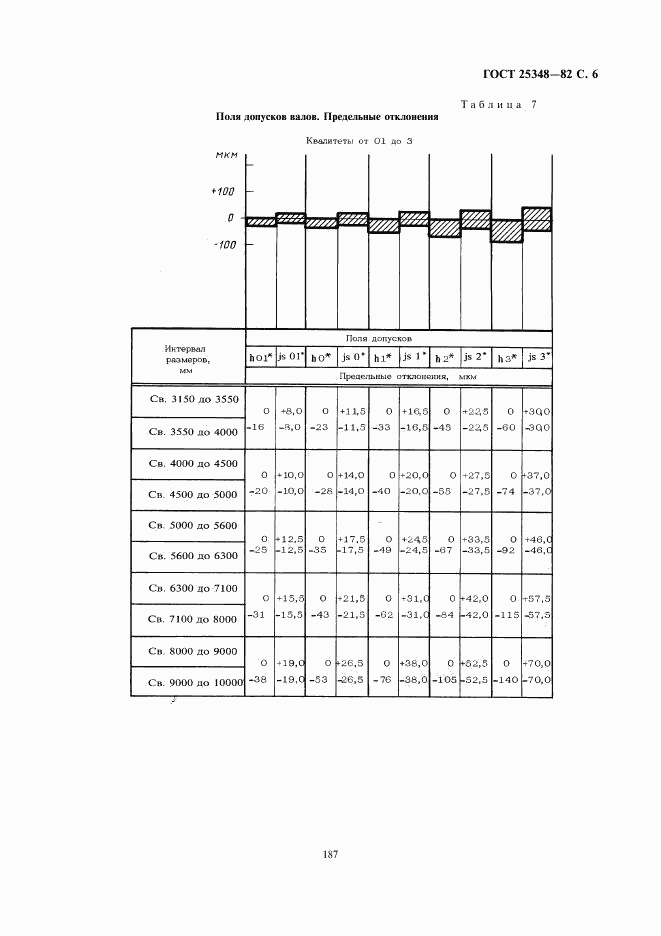 ГОСТ 25348-82, страница 6