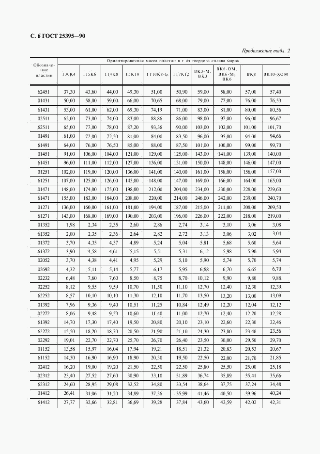 ГОСТ 25395-90, страница 7