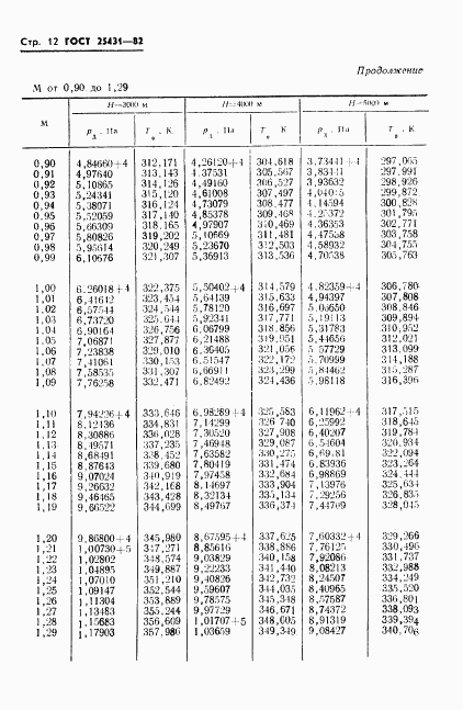 ГОСТ 25431-82, страница 14