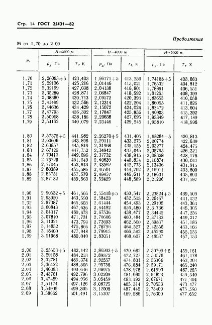 ГОСТ 25431-82, страница 16