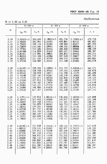 ГОСТ 25431-82, страница 17