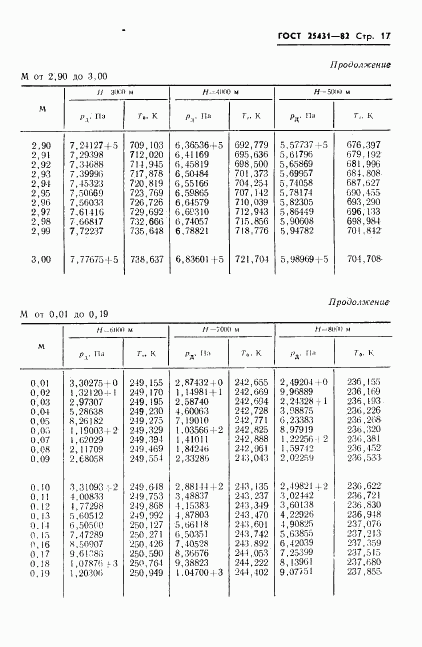 ГОСТ 25431-82, страница 19