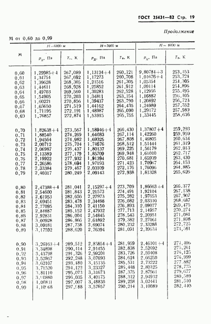 ГОСТ 25431-82, страница 21