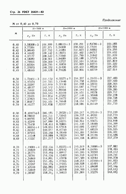 ГОСТ 25431-82, страница 28