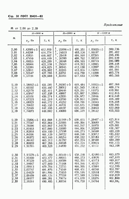 ГОСТ 25431-82, страница 32