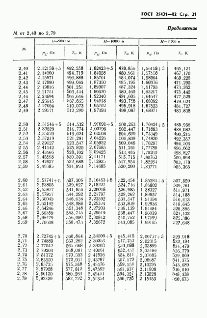 ГОСТ 25431-82, страница 33