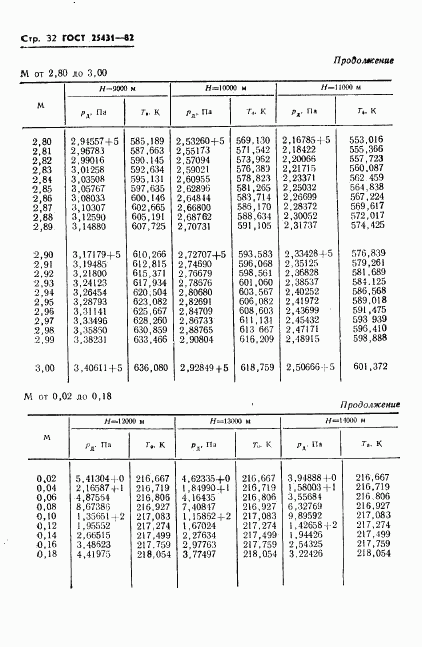 ГОСТ 25431-82, страница 34