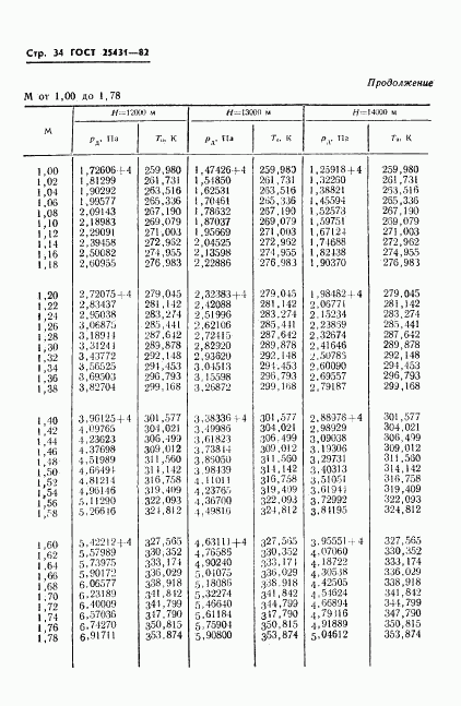 ГОСТ 25431-82, страница 36