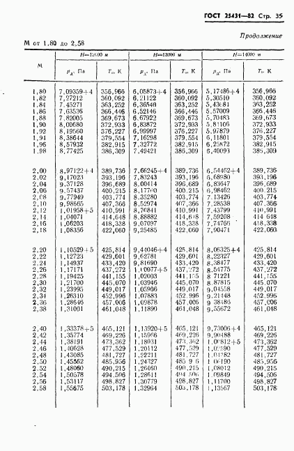 ГОСТ 25431-82, страница 37