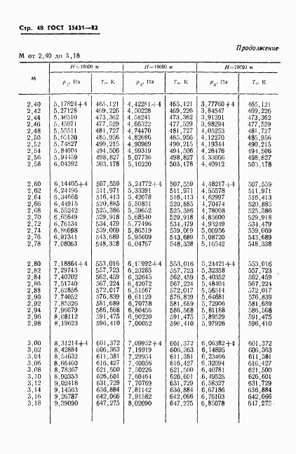 ГОСТ 25431-82, страница 50