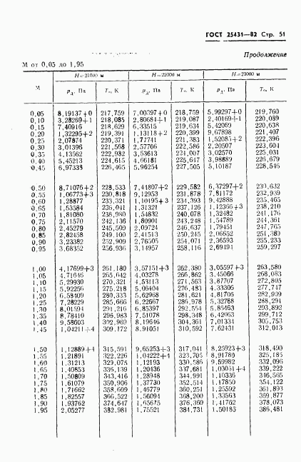 ГОСТ 25431-82, страница 53