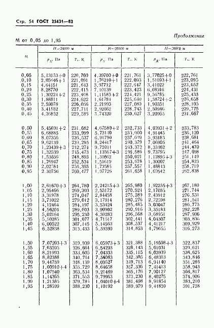 ГОСТ 25431-82, страница 56