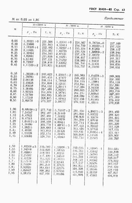 ГОСТ 25431-82, страница 65