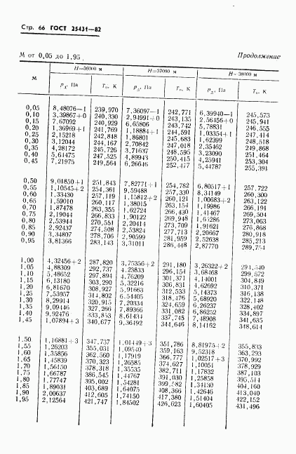 ГОСТ 25431-82, страница 68