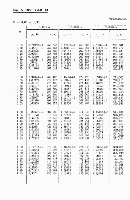ГОСТ 25431-82, страница 74